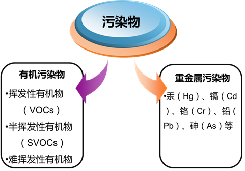 土壤污染物分類